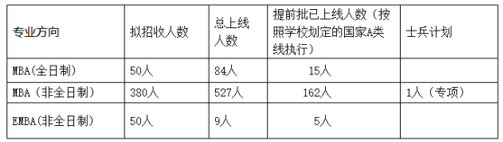 湖南大學(xué)MBA（EMBA）2018年復(fù)試實(shí)施細(xì)則