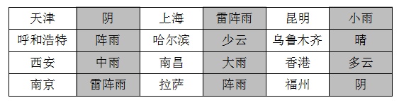 2018考研管理類聯考邏輯真題【文字版】