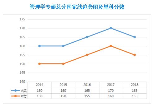 近五年管理類(lèi)聯(lián)考國(guó)家線及趨勢(shì)圖（2014-2018年）