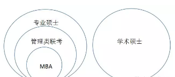 [MBA是什么]一文讀懂MBA與管理類聯(lián)考、專業(yè)碩士與學術(shù)碩士