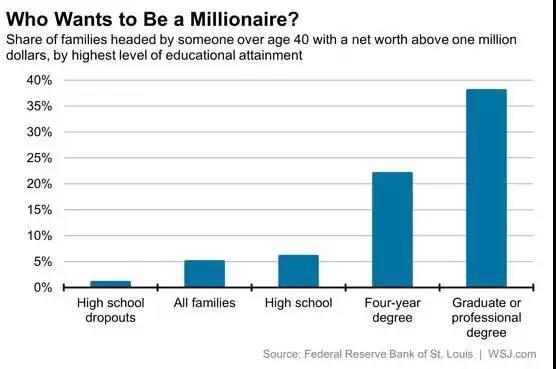 家庭中受教育程度最高者（需大于40歲）的受教育程度與家庭凈財(cái)富超過(guò)100萬(wàn)美元的比例的關(guān)系