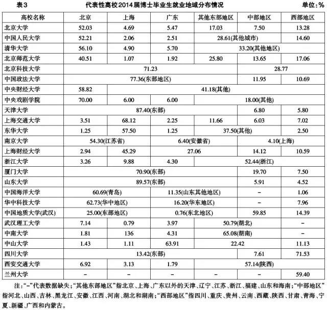 就業(yè)地域分布