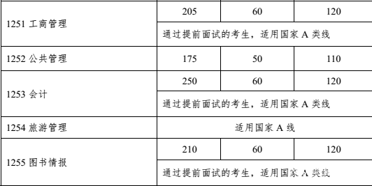 2018年中山大學(xué)管理類復(fù)試分?jǐn)?shù)線