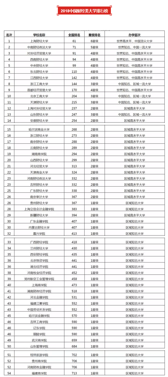 2018年財(cái)經(jīng)類(lèi)大學(xué)排行