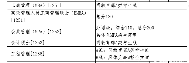 2018年清華大學(xué)管理類復(fù)試分?jǐn)?shù)線