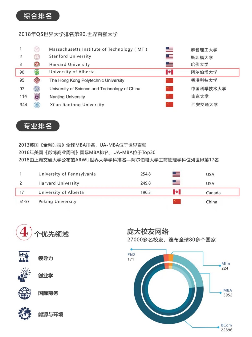 加拿大阿爾伯塔大學MBA