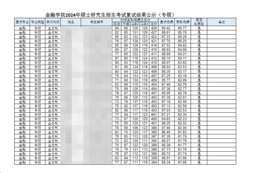 這些院校淘汰率最高82.8%！復(fù)試刷人超狠！