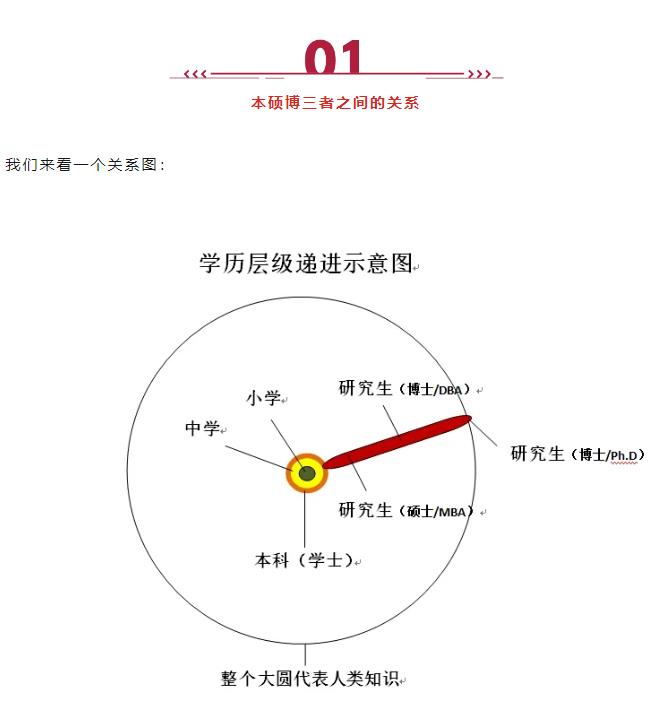 MBA、EMBA、DBA、EDBA、Ph.D有啥區(qū)別？適合什么人群就讀？