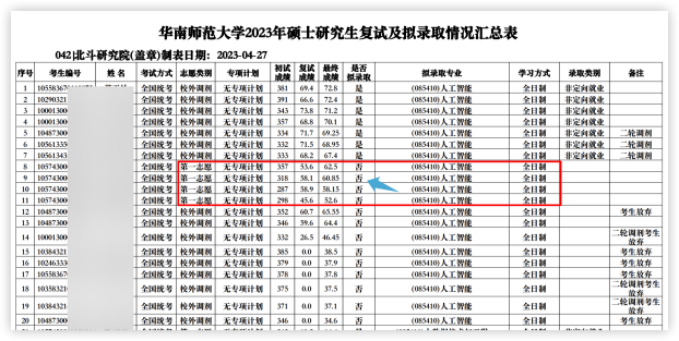 這些院校淘汰率最高82.8%！復(fù)試刷人超狠！