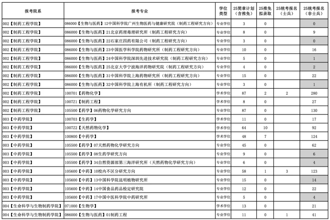 今年報(bào)名人數(shù)繼續(xù)減少？多家院校2025考研報(bào)名數(shù)據(jù)公布