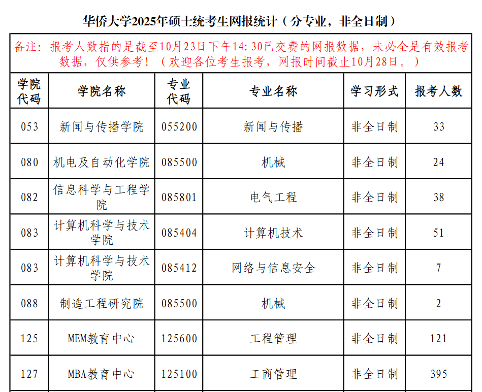 今年報(bào)名人數(shù)繼續(xù)減少？多家院校2025考研報(bào)名數(shù)據(jù)公布