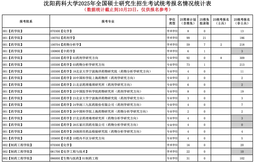 今年報(bào)名人數(shù)繼續(xù)減少？多家院校2025考研報(bào)名數(shù)據(jù)公布