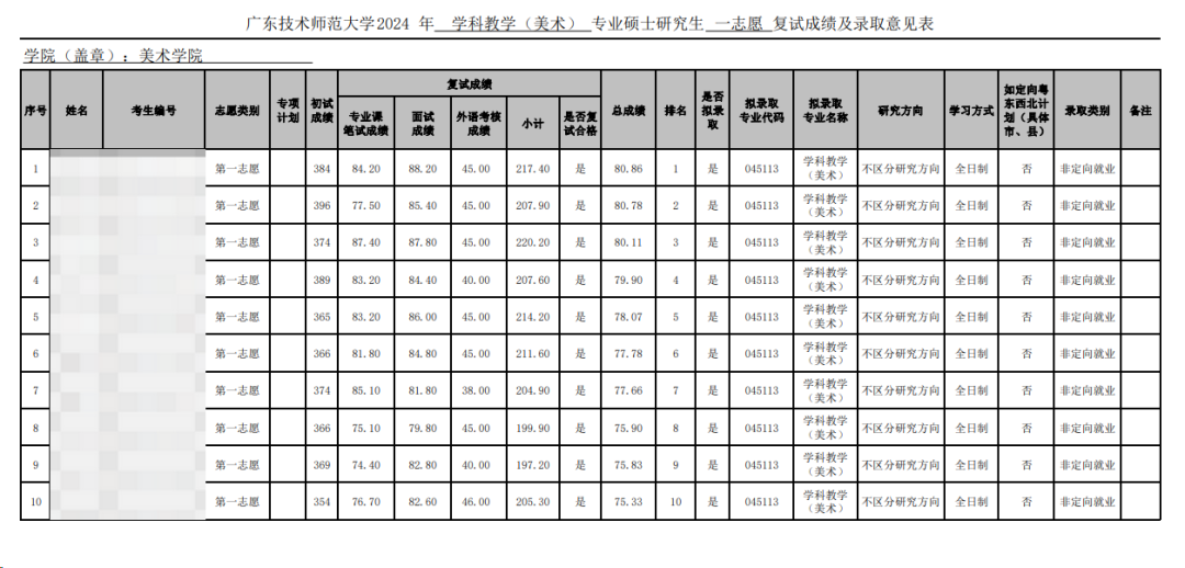 這些院校淘汰率最高82.8%！復(fù)試刷人超狠！