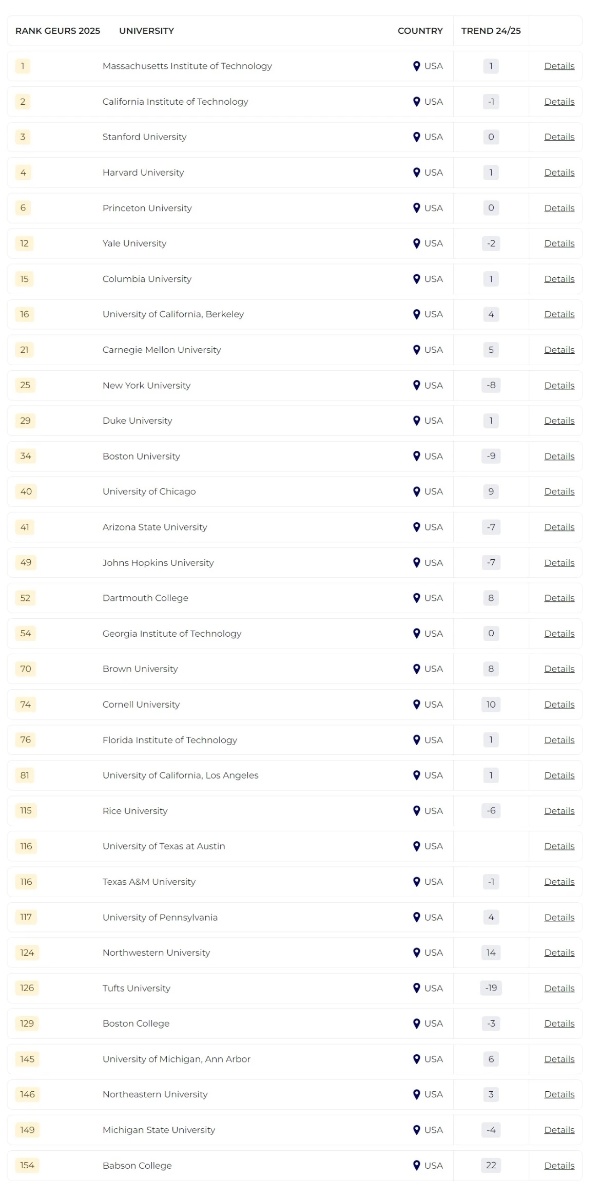 2025泰晤士全球大學(xué)就業(yè)力排名發(fā)布！哪所院校畢業(yè)生最受雇主青睞？