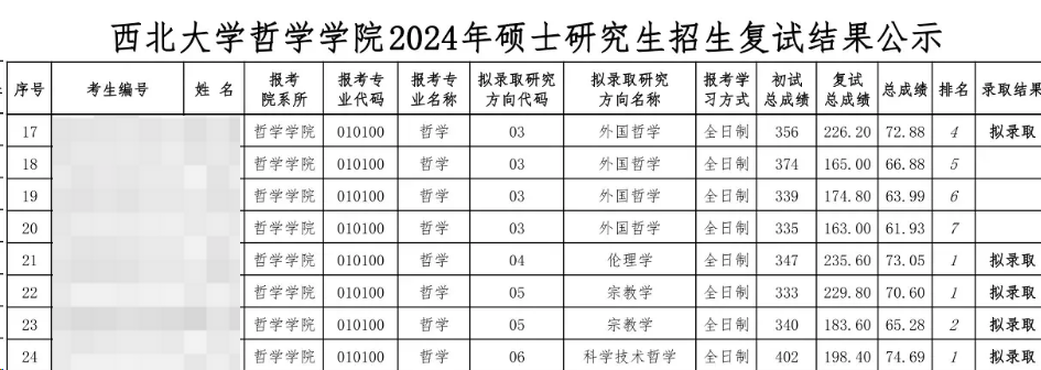 這些院校淘汰率最高82.8%！復(fù)試刷人超狠！