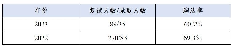 這些院校淘汰率最高82.8%！復(fù)試刷人超狠！