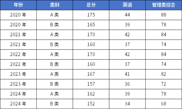 25考研 | 管理類聯(lián)考國家線預測！還會再降？