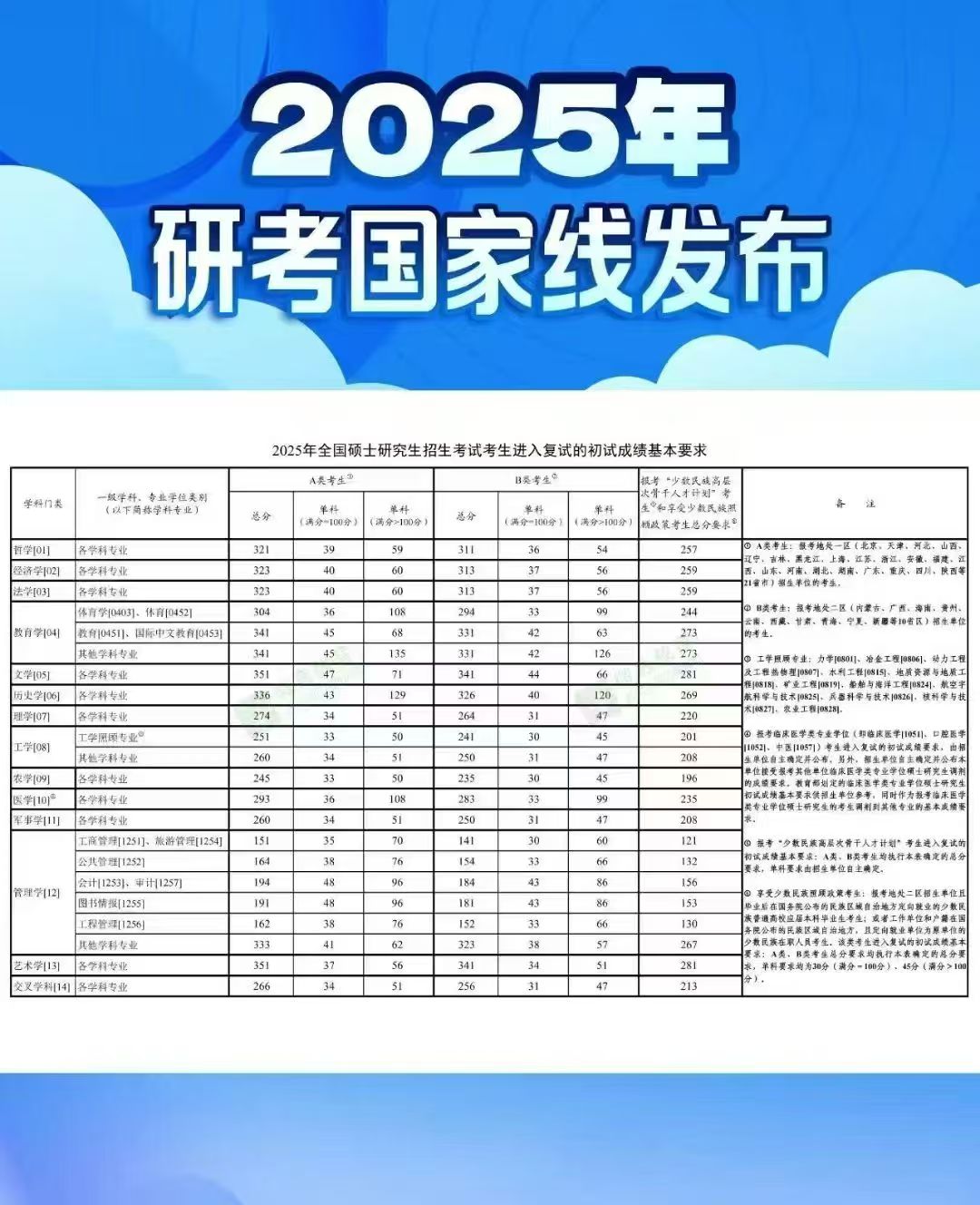 2025國家分數(shù)線已出爐！